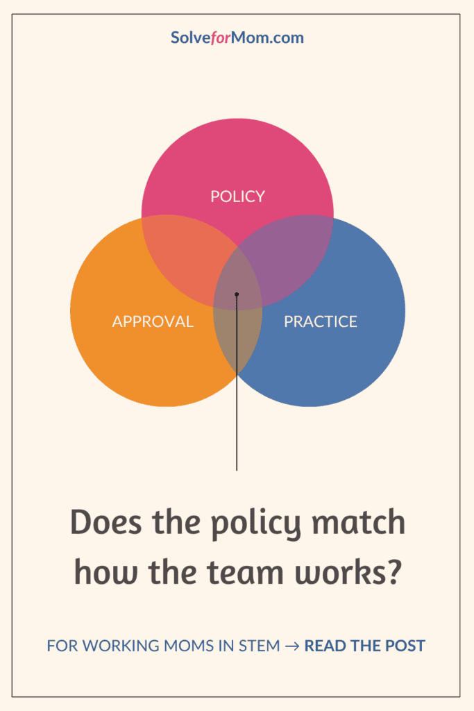 Circles labeled Policy, Approval, and Practice, a way to ask about flexibility in a job interview.
